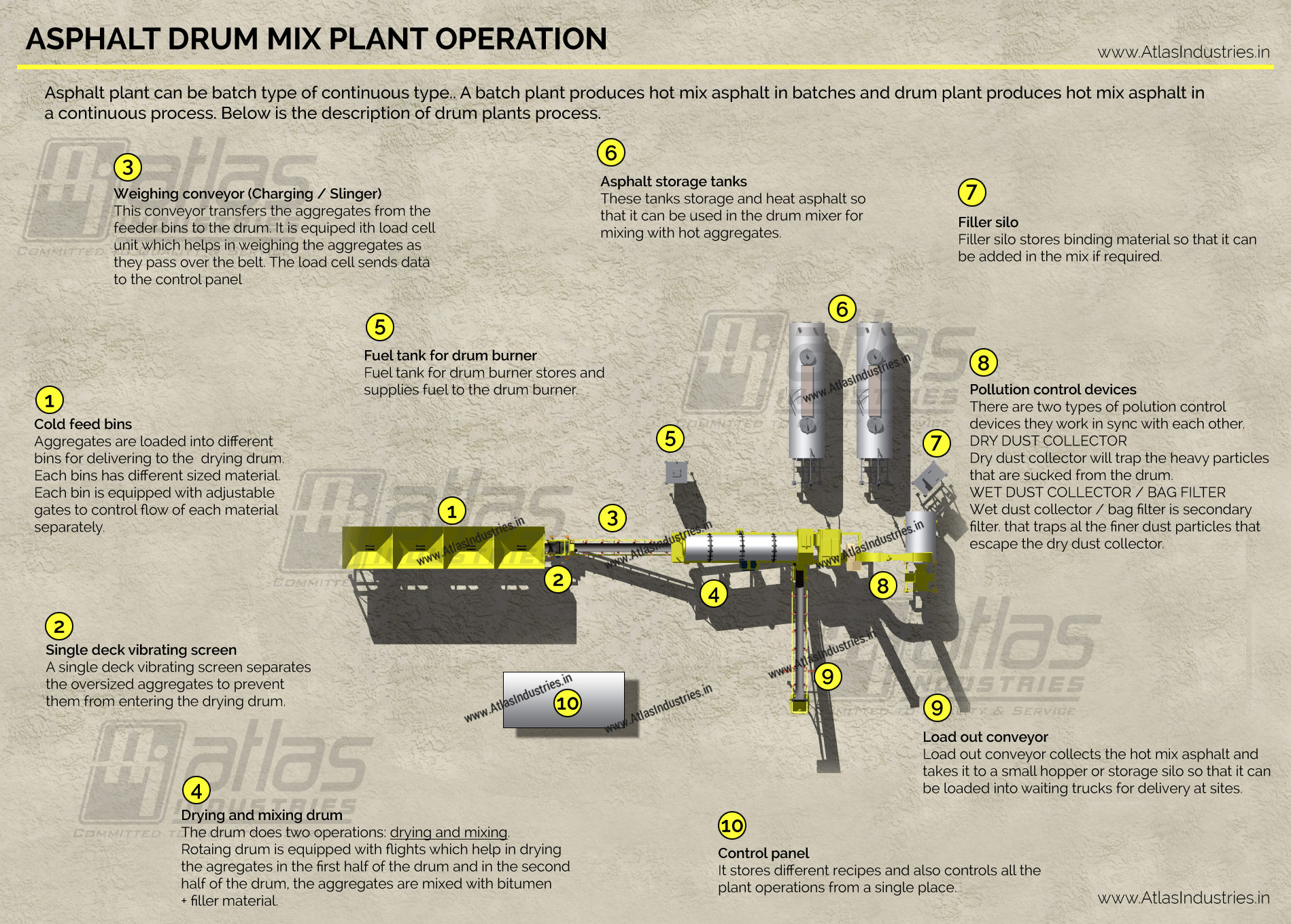 What is asphalt drum mix plant