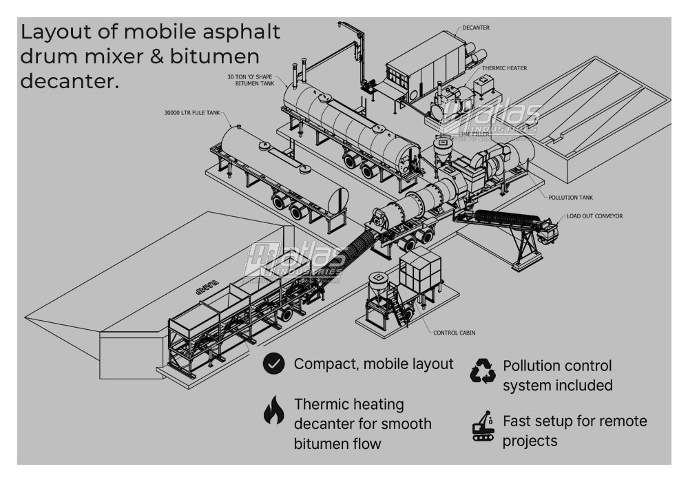 installation layout of 60-90 tph mobile drum mix plant & bitumen decanter in DRC