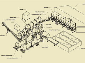 Our first counter flow asphalt mixer for Europe